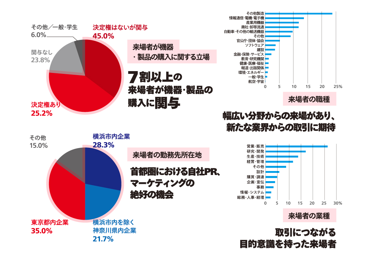 来場者の属性