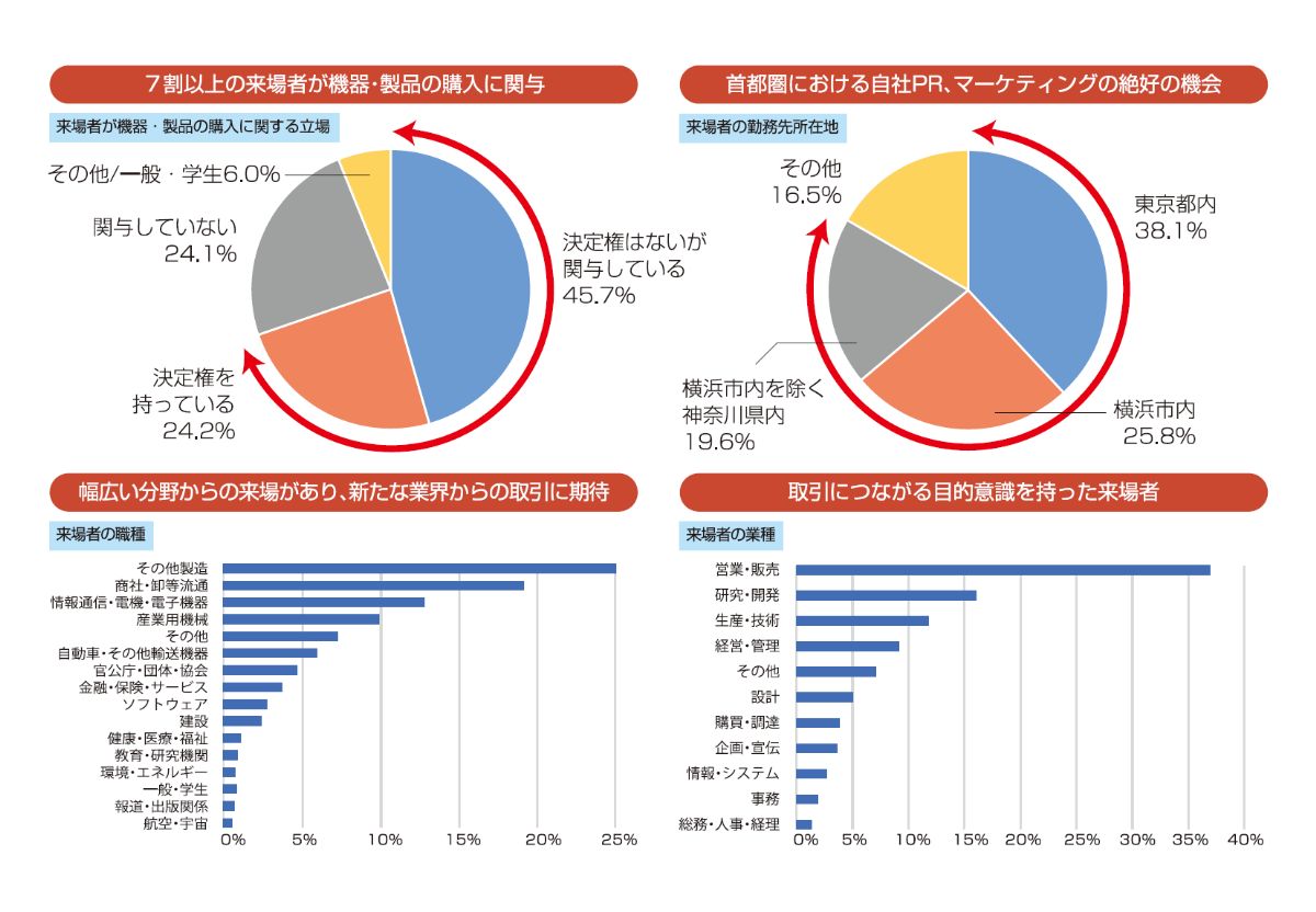 来場者の属性