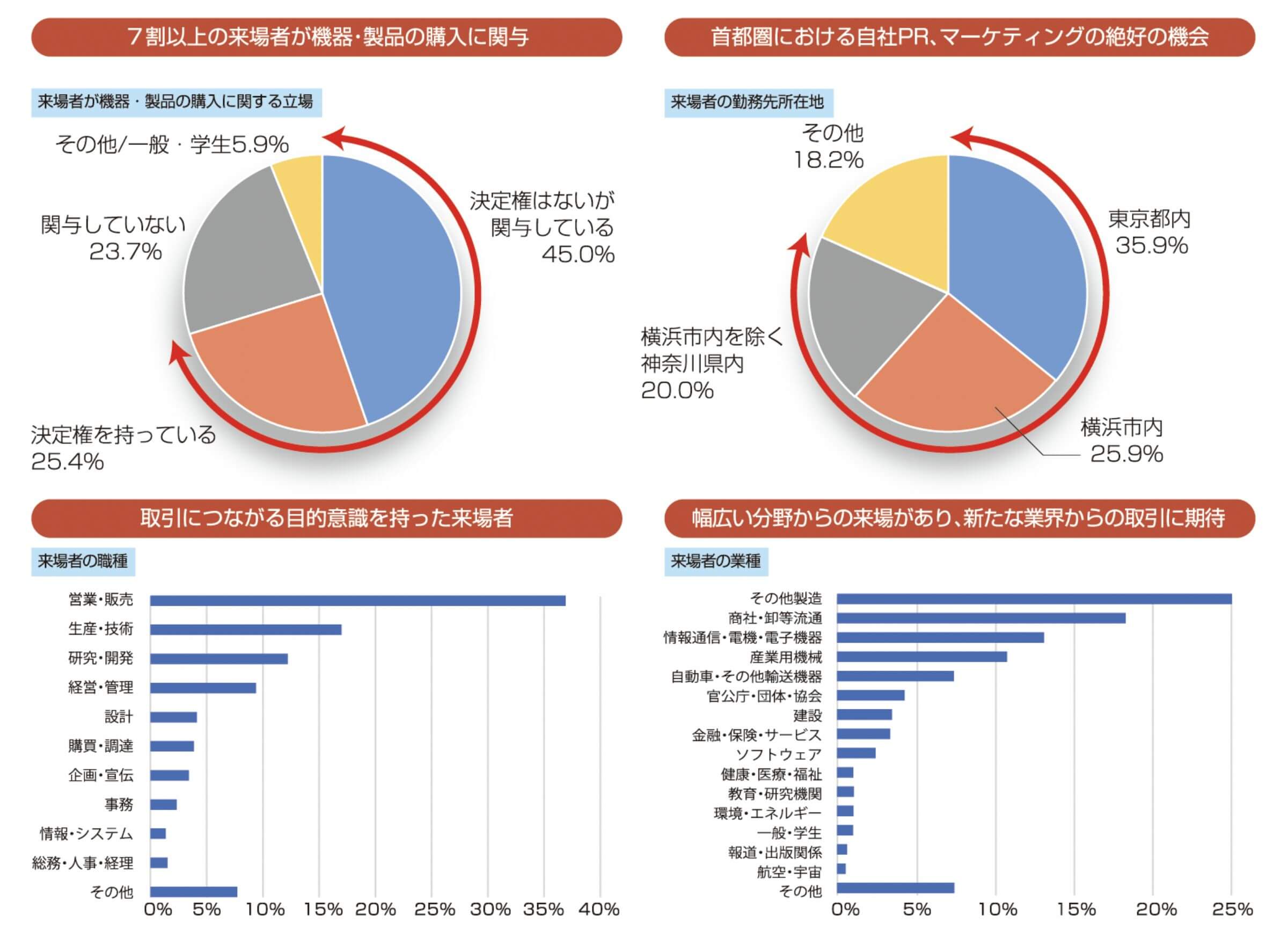 来場者の属性